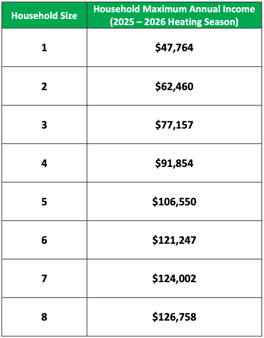 Income Eligibility Table