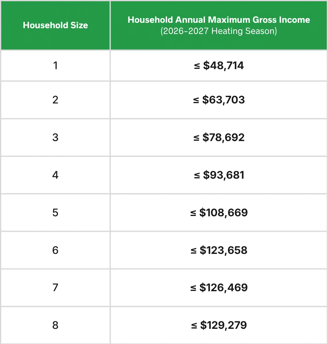 Household Maximum Annual Gross Income Information Table